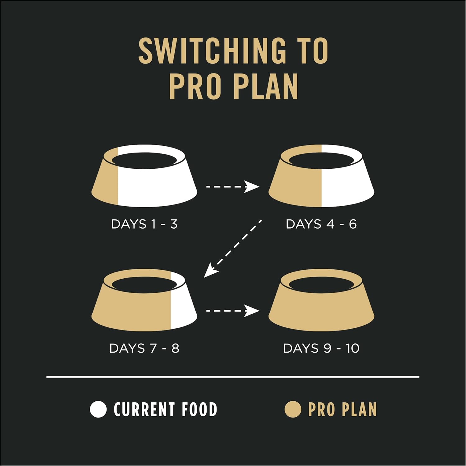 *Purina Pro Plan - Sensitive Skin & Stomach Dry Dog Food™